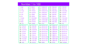 1 থেকে 100 পর্যন্ত বানান ইংরেজি